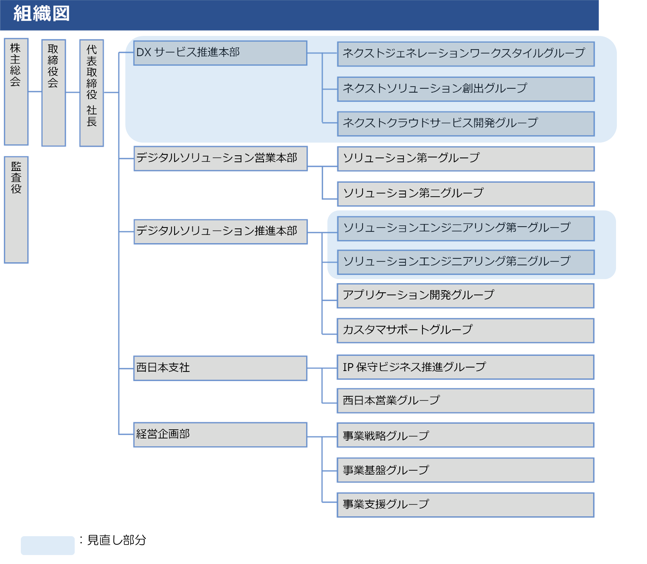 新しい組織図