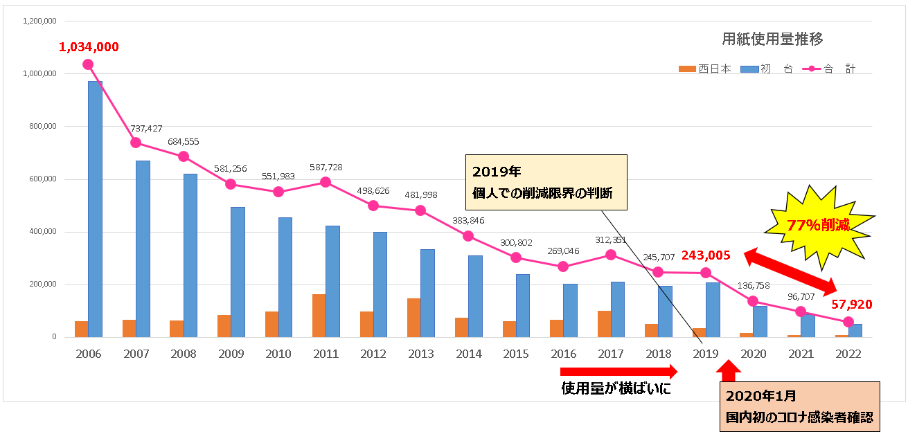 用紙使用枚数