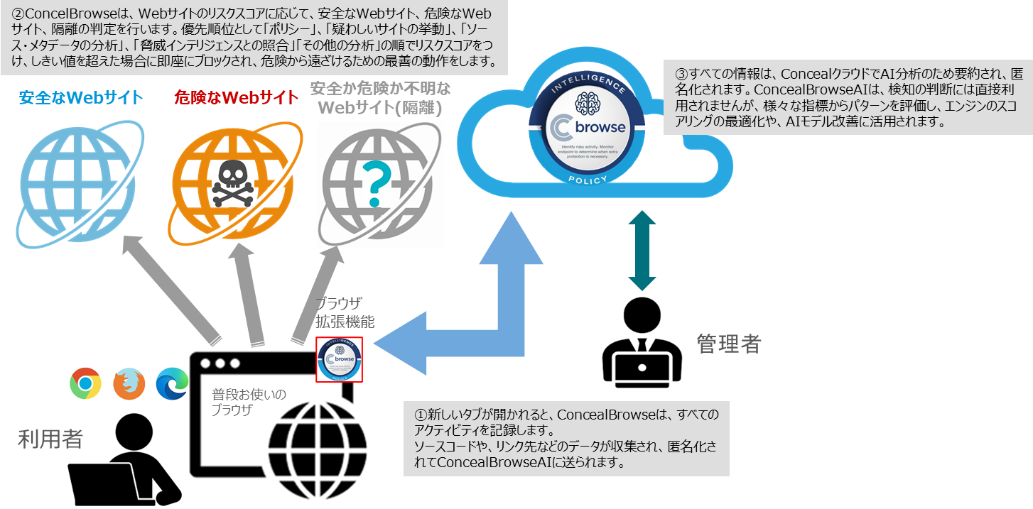 次世代ブラウザセキュリティ製品「ConcealBrowse」 - 日本テレマティーク株式会社