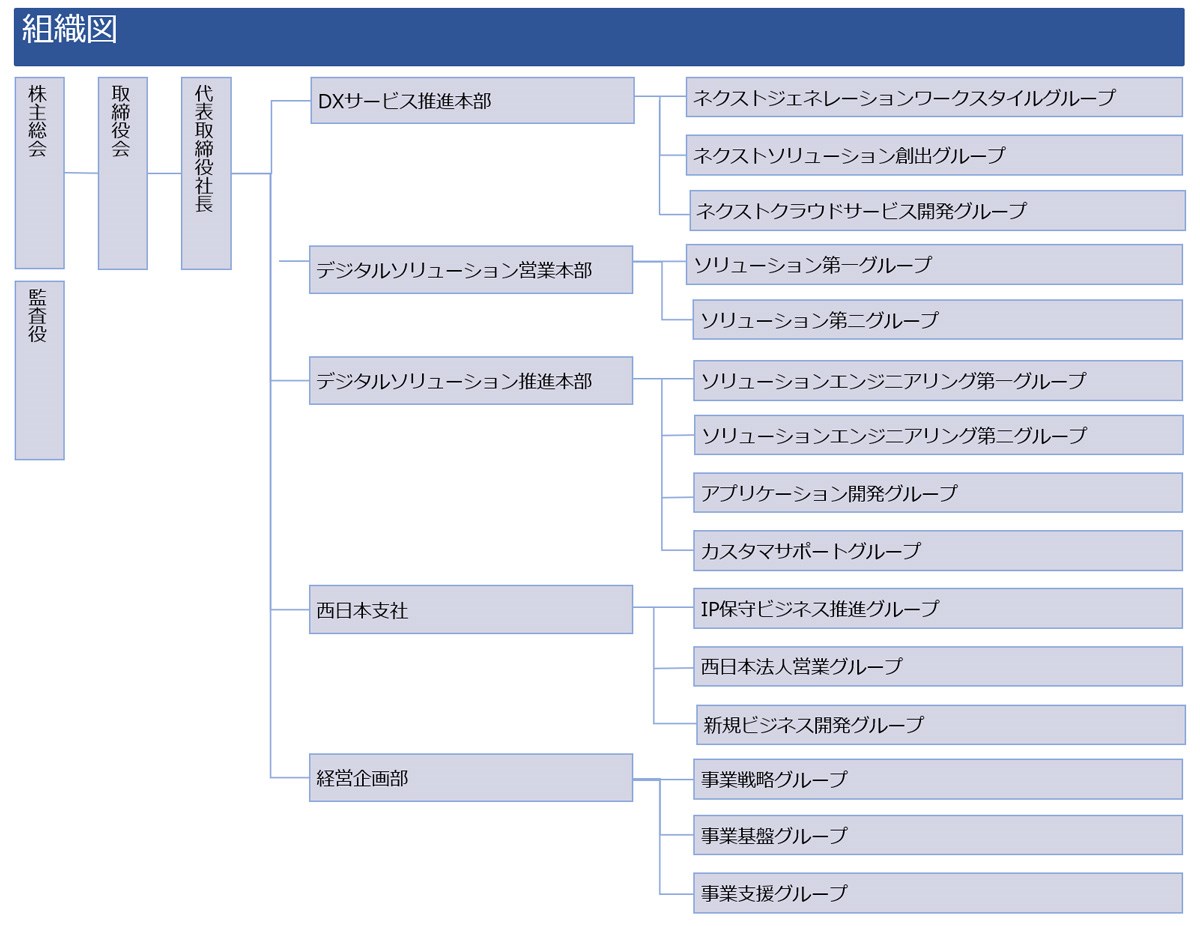 corporate org 3