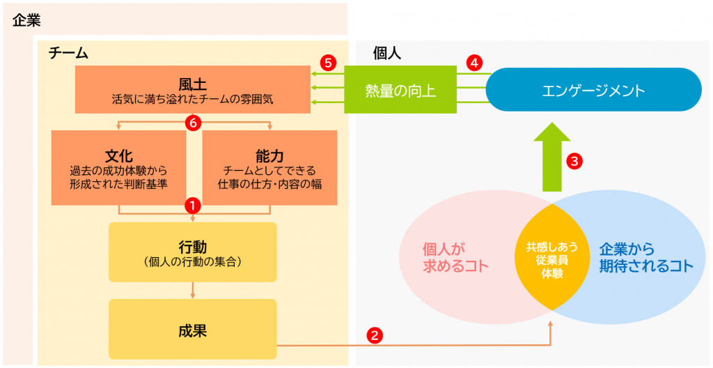 エンゲージメント向上のメカニズム