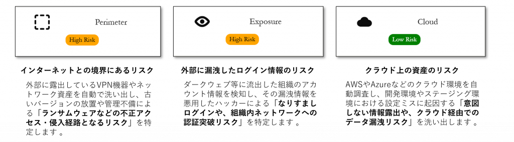 外部に露出しているVPN機器やネットワーク資産を自動で洗い出し、古いバージョンの放置や管理不備による「ランサムウェアなどの不正アクセス・侵入経路となるリスク」を特定します 。 ダークウェブ等に流出した組織のアカウント情報を検知し、その漏洩情報を悪用したハッカーによる「なりすましログインや、組織内ネットワークへの認証突破リスク」を特定します 。 AWSやAzureなどのクラウド環境を自動調査し、開発環境やステージング環境における設定ミスに起因する「意図しない情報露出や、クラウド経由でのデータ漏洩リスク」を洗い出します 。